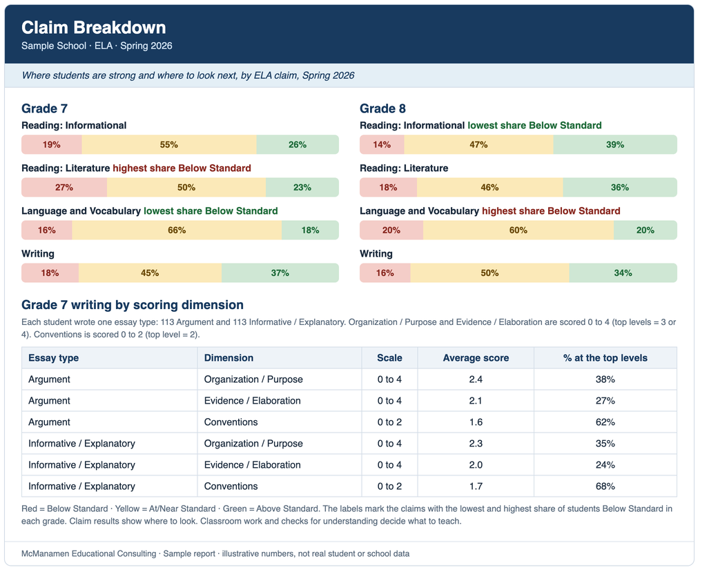 Claim breakdown showing the share of students Below, At or Near, and Above Standard on each ELA claim