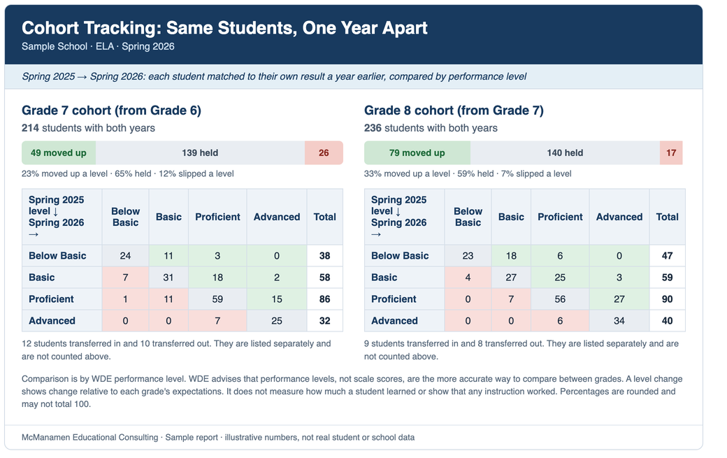 Cohort tracking report showing how Grade 7 and Grade 8 students moved between performance levels
