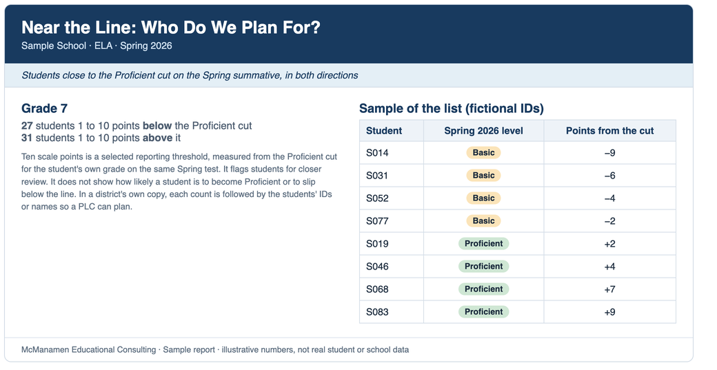 Near the line report listing students within 10 points of the Proficient cut