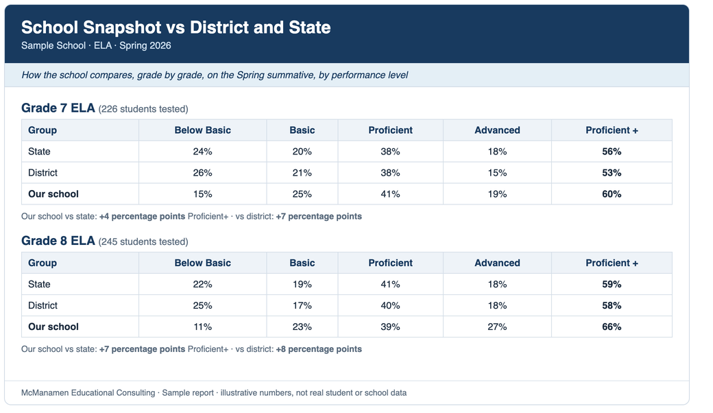 School snapshot comparing the school to the district and the state by performance level for Grades 7 and 8