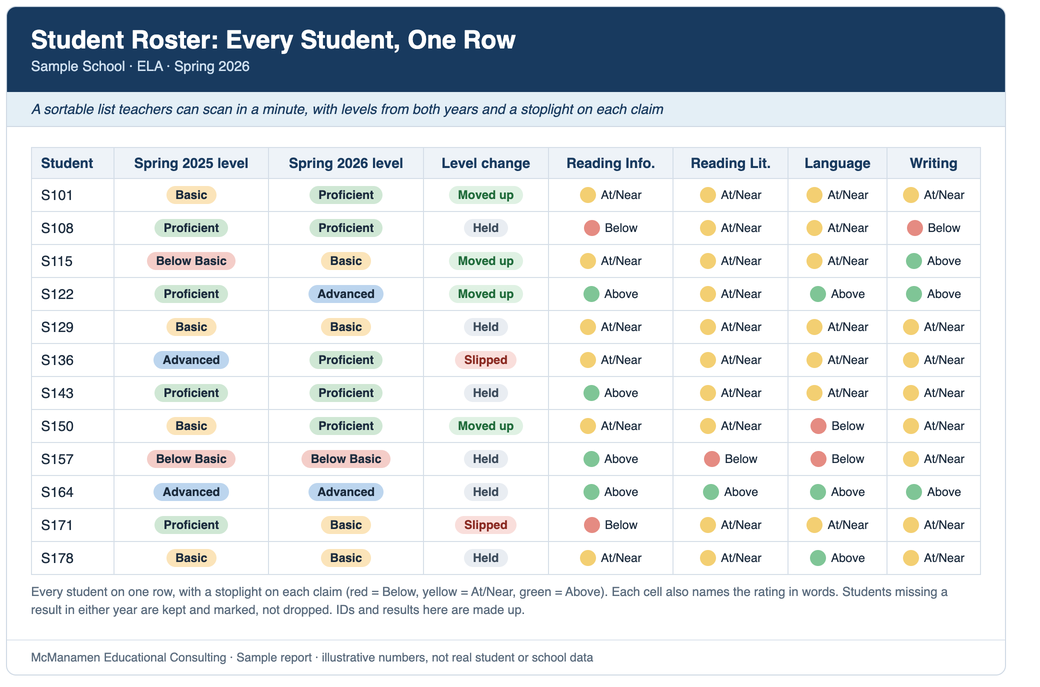 Student roster with each student's levels in both years and a stoplight on each claim